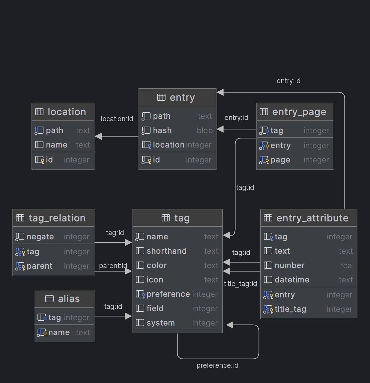 Database Schema